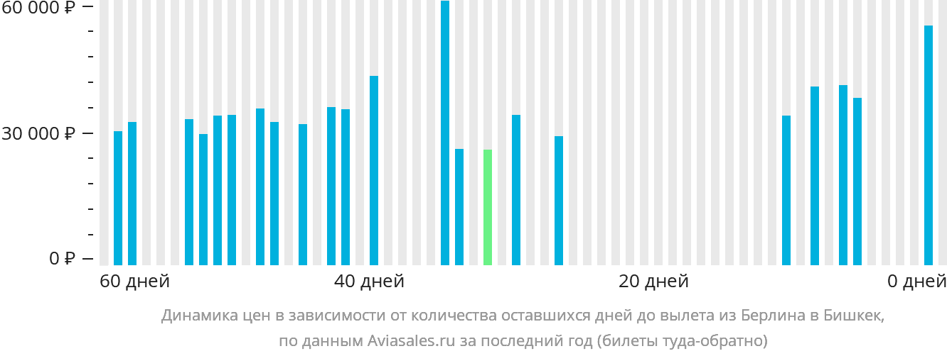 Динамика цен в зависимости от количества оставшихся дней до вылета из Берлина в Бишкек