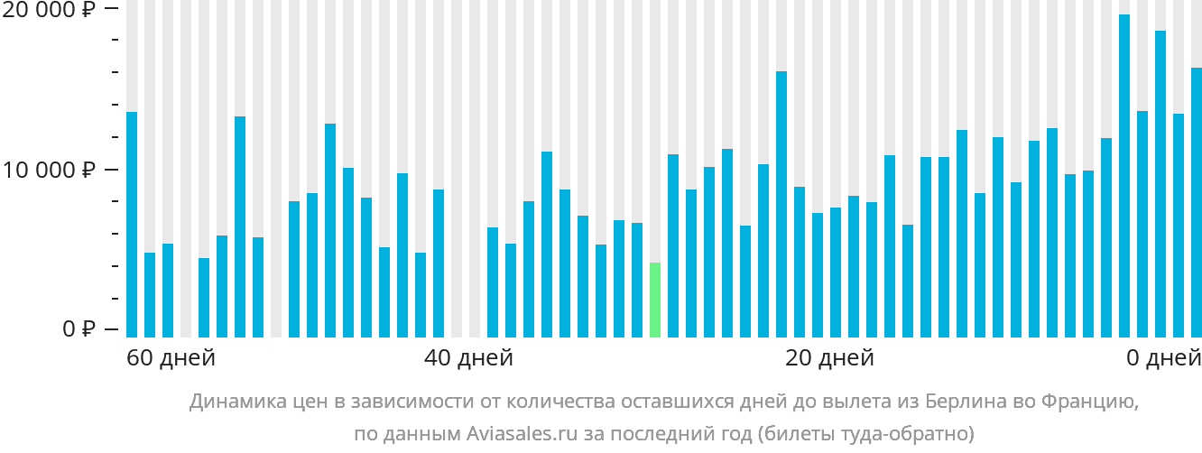 Динамика цен в зависимости от количества оставшихся дней до вылета из Берлина во Францию