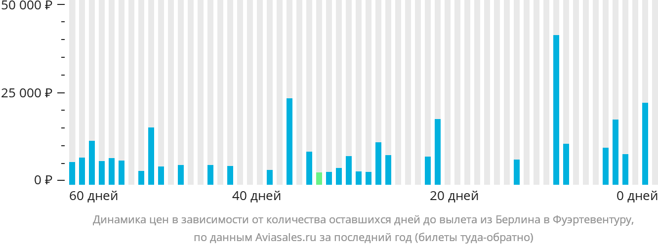 Динамика цен в зависимости от количества оставшихся дней до вылета из Берлина в Фуэртевентуру