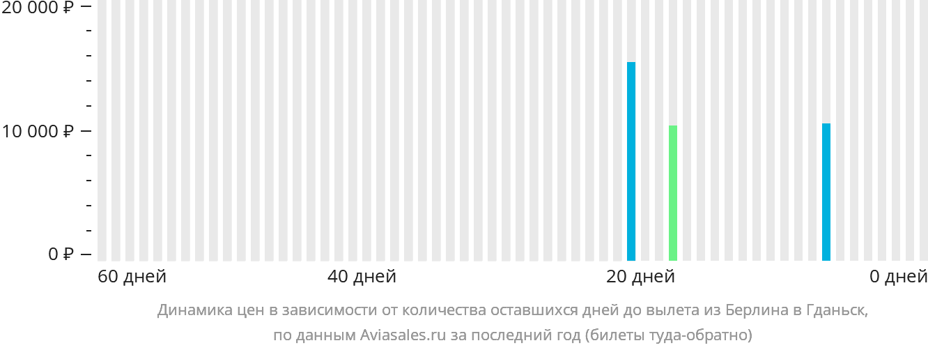 Динамика цен в зависимости от количества оставшихся дней до вылета из Берлина в Гданьск