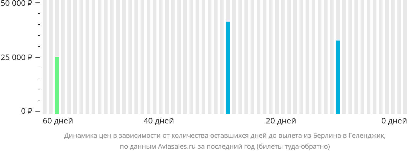Динамика цен в зависимости от количества оставшихся дней до вылета из Берлина в Геленджик
