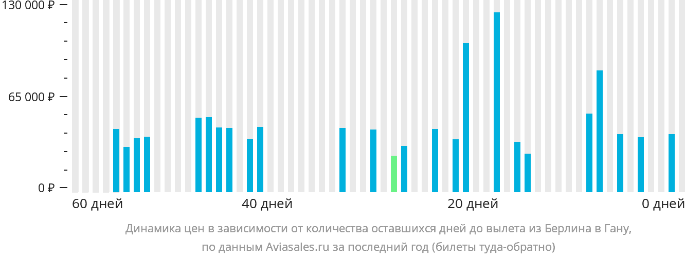 Динамика цен в зависимости от количества оставшихся дней до вылета из Берлина в Гану