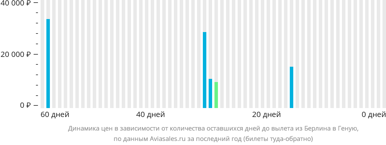 Динамика цен в зависимости от количества оставшихся дней до вылета из Берлина в Геную
