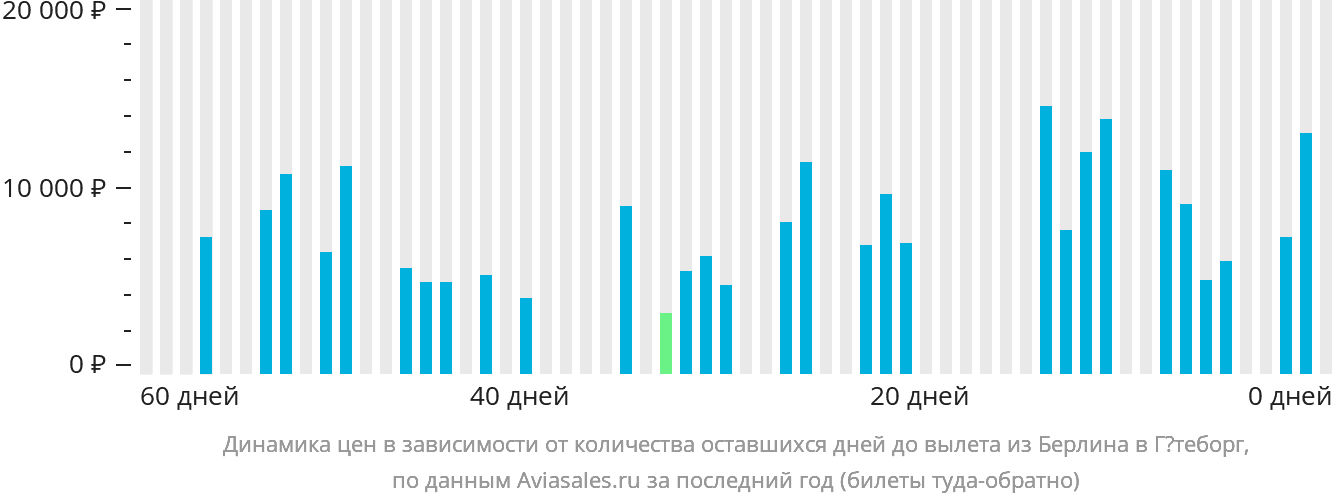 Динамика цен в зависимости от количества оставшихся дней до вылета из Берлина в Гётеборг