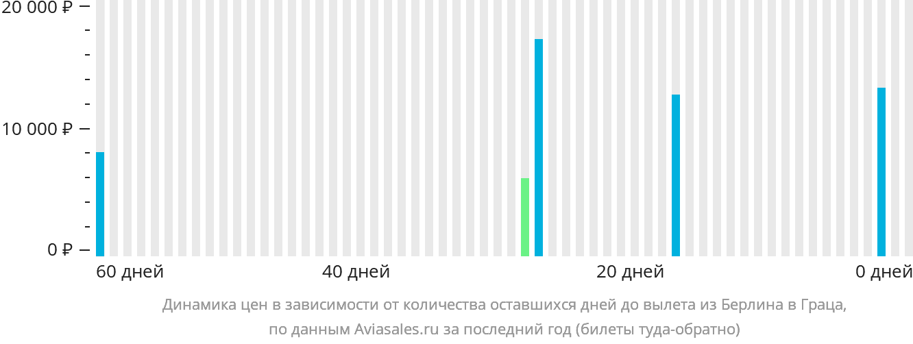 Динамика цен в зависимости от количества оставшихся дней до вылета из Берлина в Грац