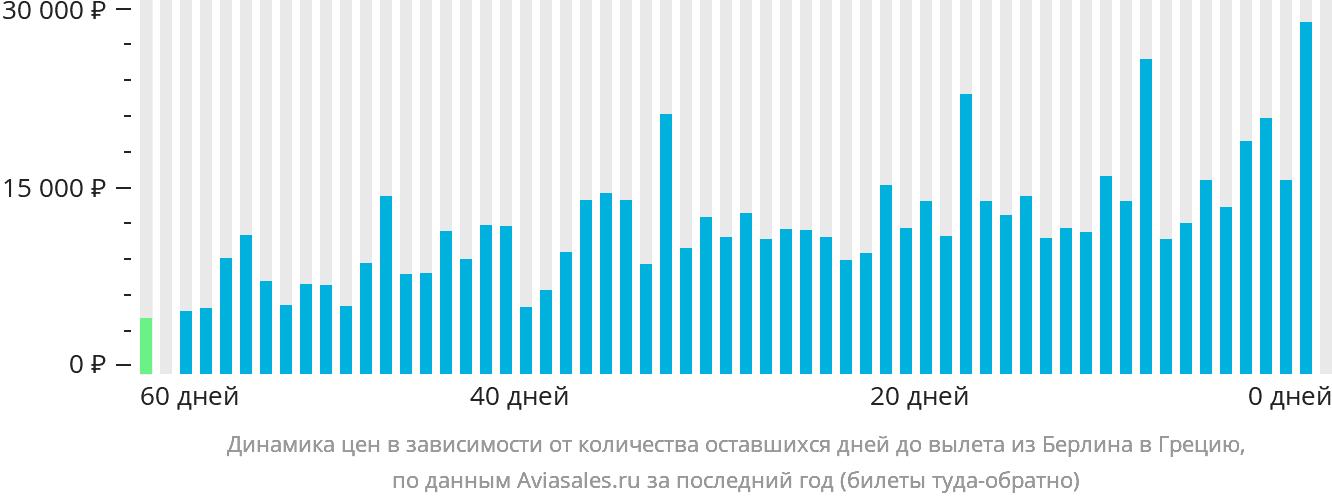 Динамика цен в зависимости от количества оставшихся дней до вылета из Берлина в Грецию