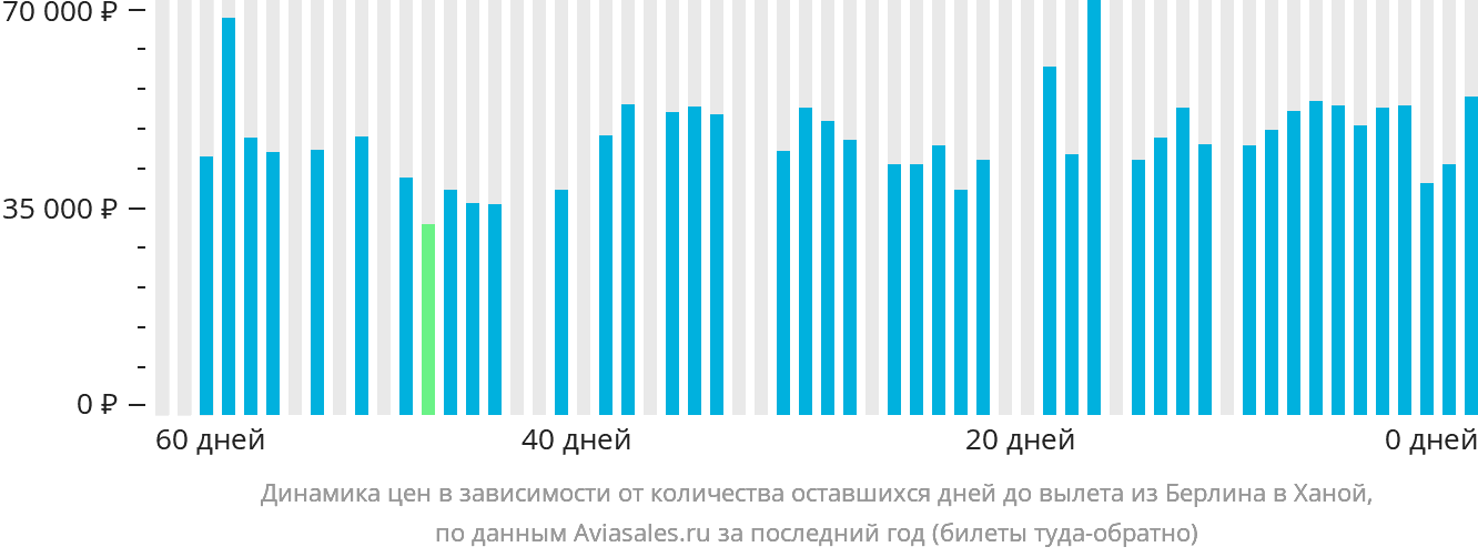 Динамика цен в зависимости от количества оставшихся дней до вылета из Берлина в Ханой