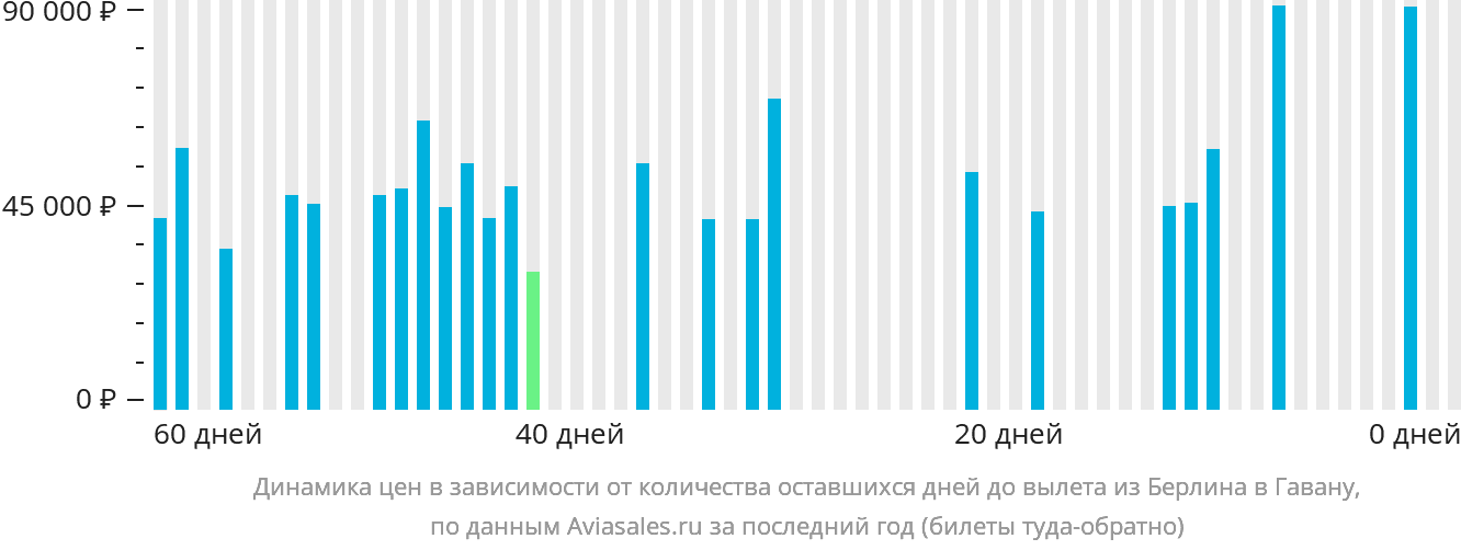 Динамика цен в зависимости от количества оставшихся дней до вылета из Берлина в Гавану