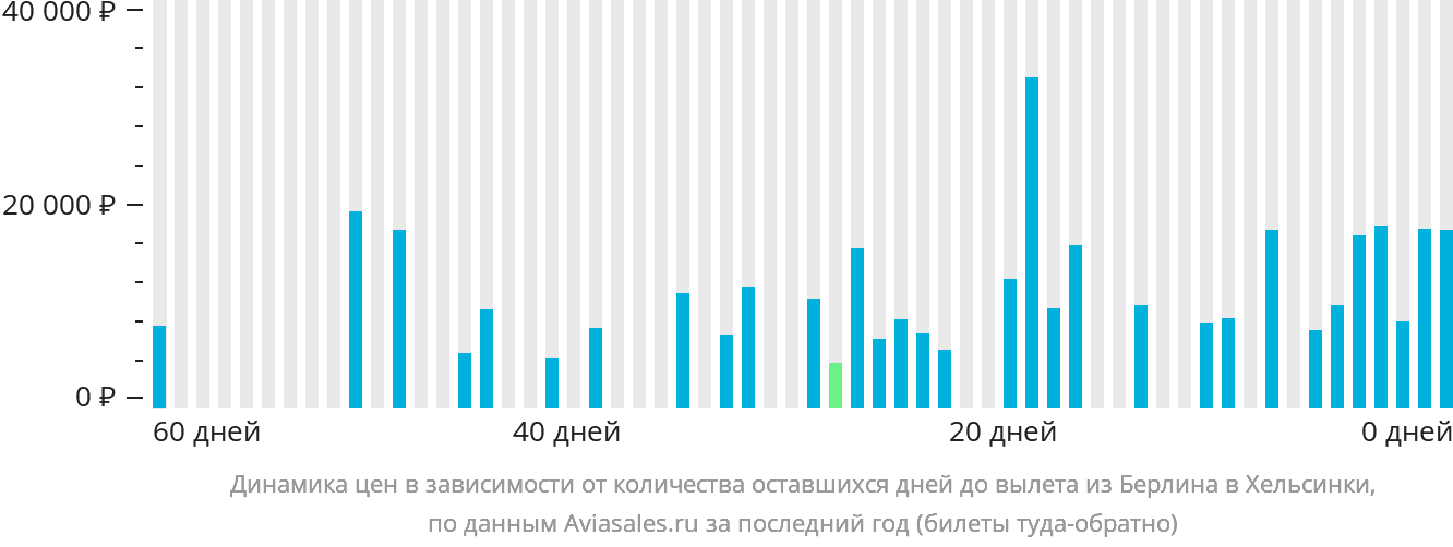 Динамика цен в зависимости от количества оставшихся дней до вылета из Берлина в Хельсинки