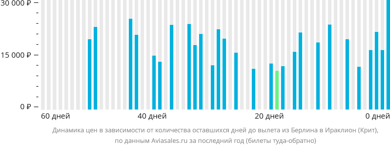 Динамика цен в зависимости от количества оставшихся дней до вылета из Берлина в Ираклион