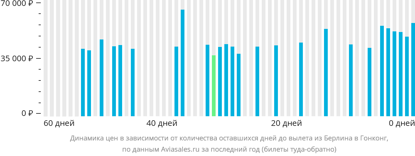 Динамика цен в зависимости от количества оставшихся дней до вылета из Берлина в Гонконг