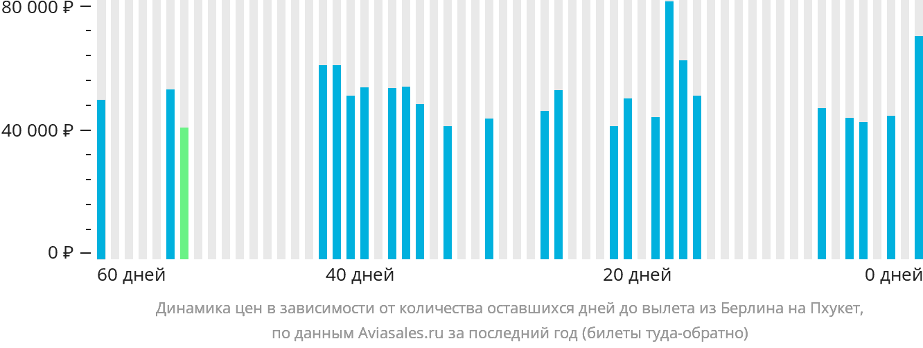 Динамика цен в зависимости от количества оставшихся дней до вылета из Берлина на Пхукет