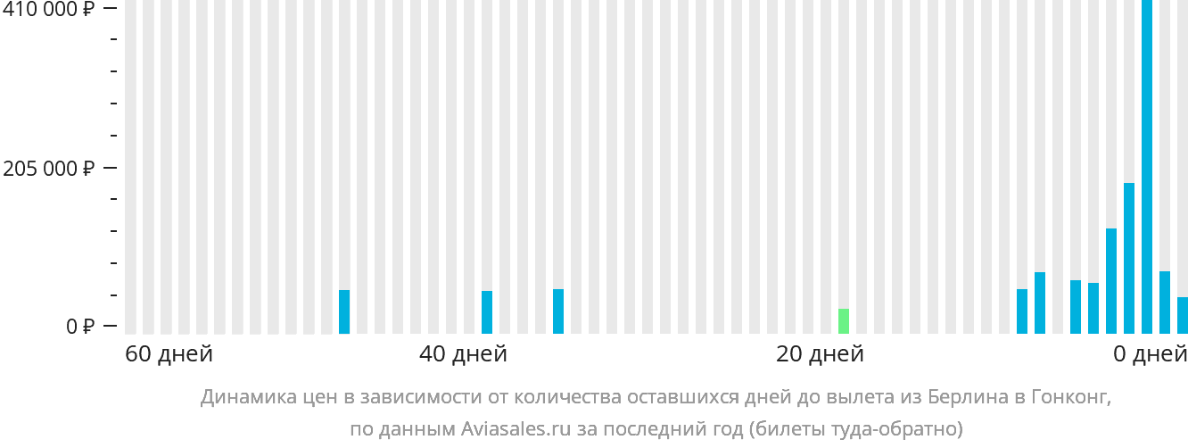 Динамика цен в зависимости от количества оставшихся дней до вылета из Берлина в Гонконг
