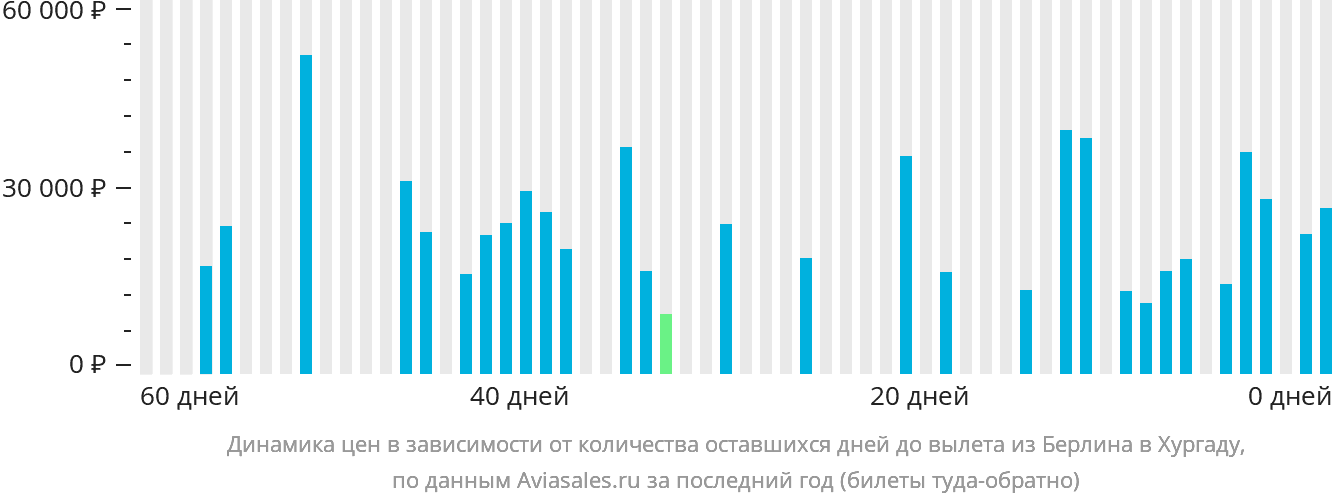 Динамика цен в зависимости от количества оставшихся дней до вылета из Берлина в Хургаду