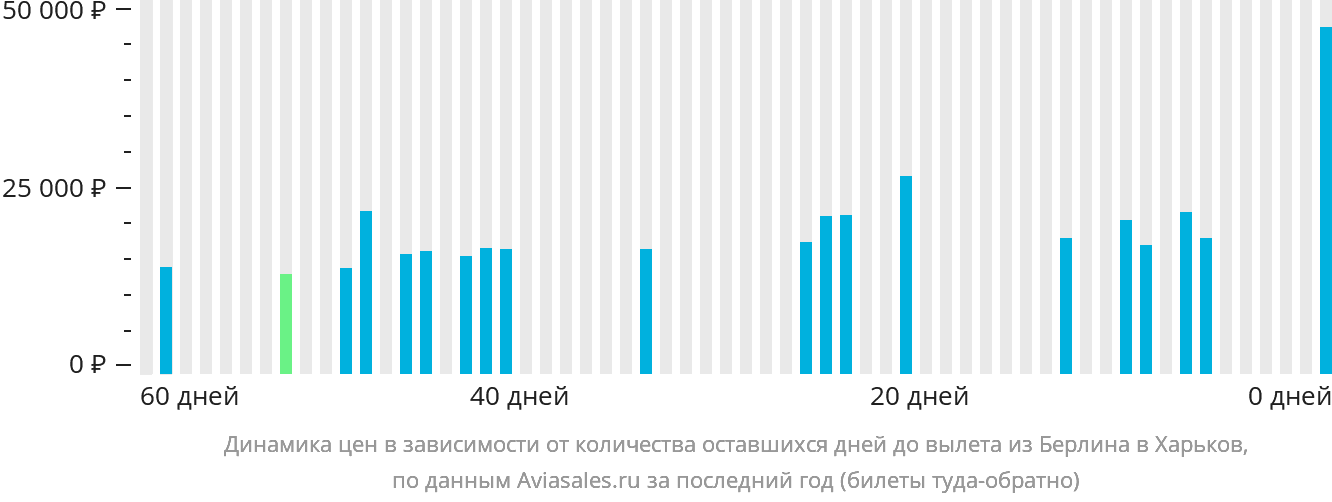 Динамика цен в зависимости от количества оставшихся дней до вылета из Берлина в Харьков