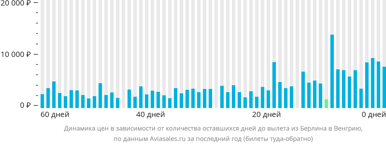 Динамика цен в зависимости от количества оставшихся дней до вылета из Берлина в Венгрию