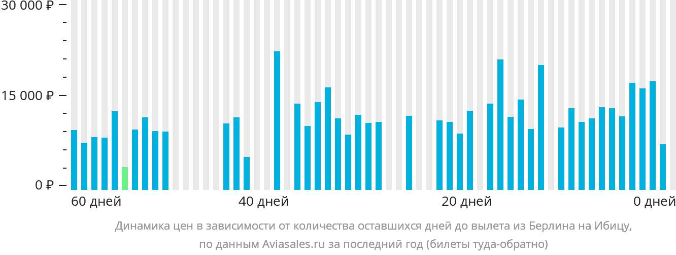 Динамика цен в зависимости от количества оставшихся дней до вылета из Берлина на Ибицу