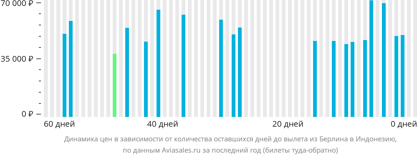 Динамика цен в зависимости от количества оставшихся дней до вылета из Берлина в Индонезию