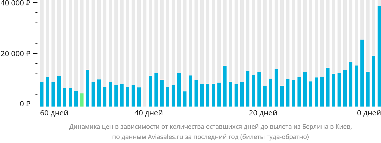 Динамика цен в зависимости от количества оставшихся дней до вылета из Берлина в Киев