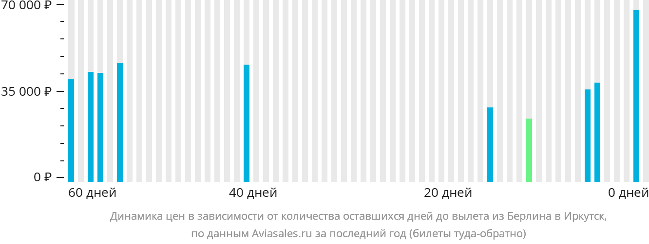 Динамика цен в зависимости от количества оставшихся дней до вылета из Берлина в Иркутск