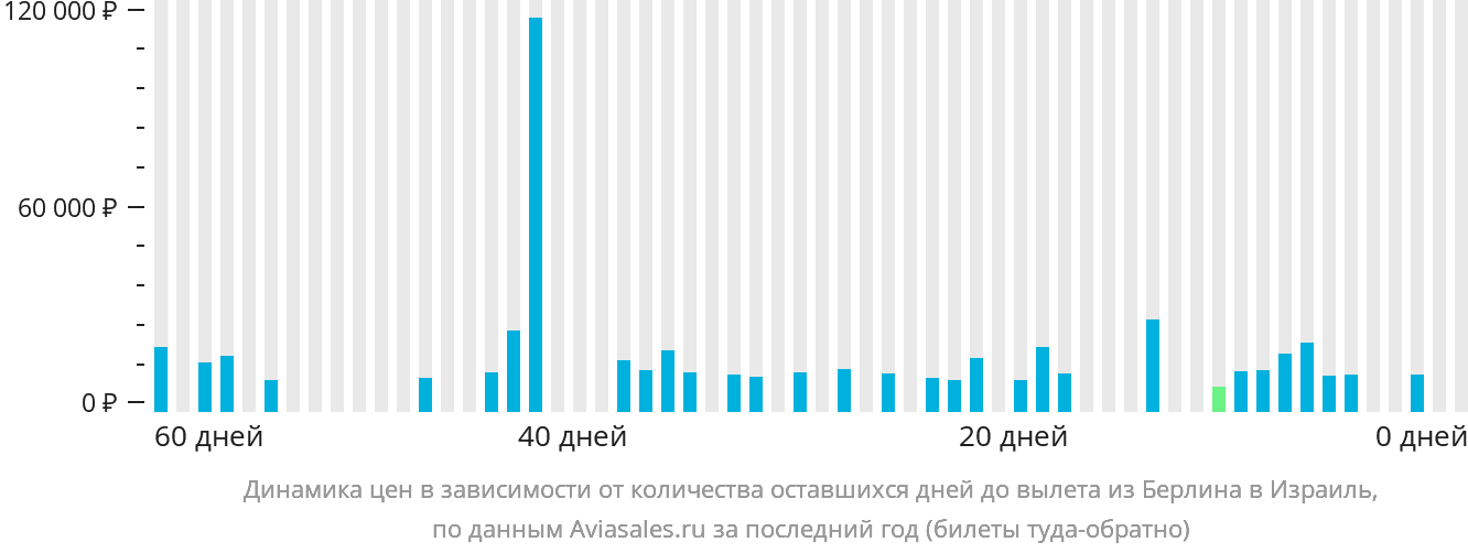 Динамика цен в зависимости от количества оставшихся дней до вылета из Берлина в Израиль
