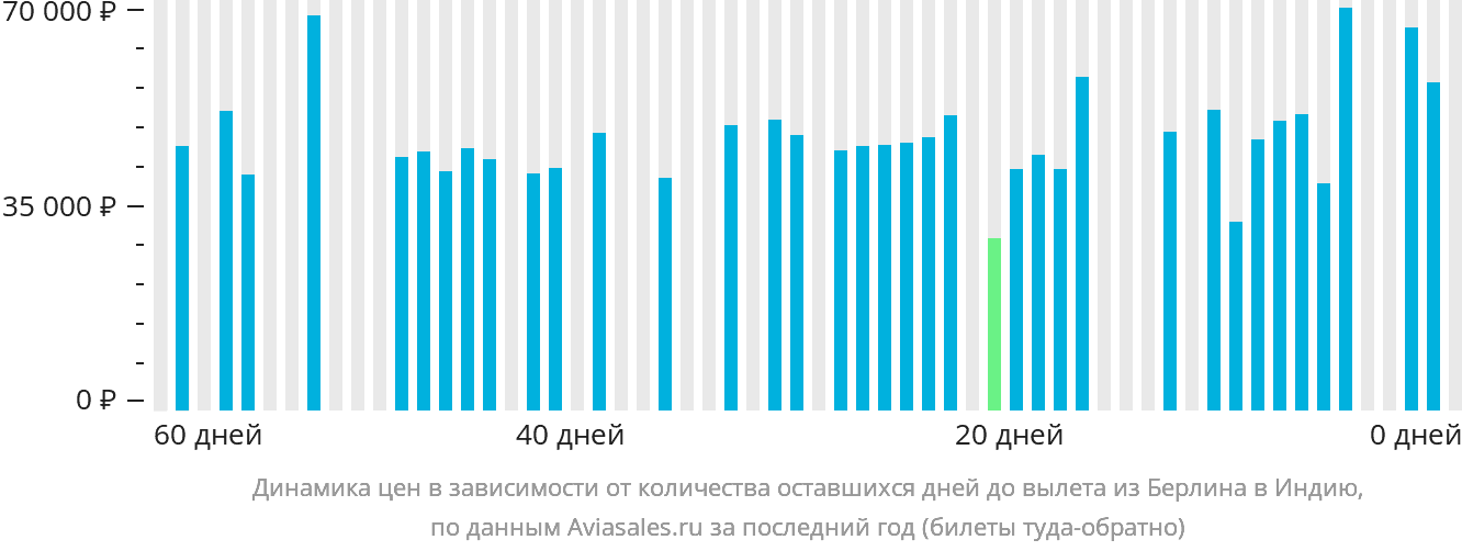Динамика цен в зависимости от количества оставшихся дней до вылета из Берлина в Индию