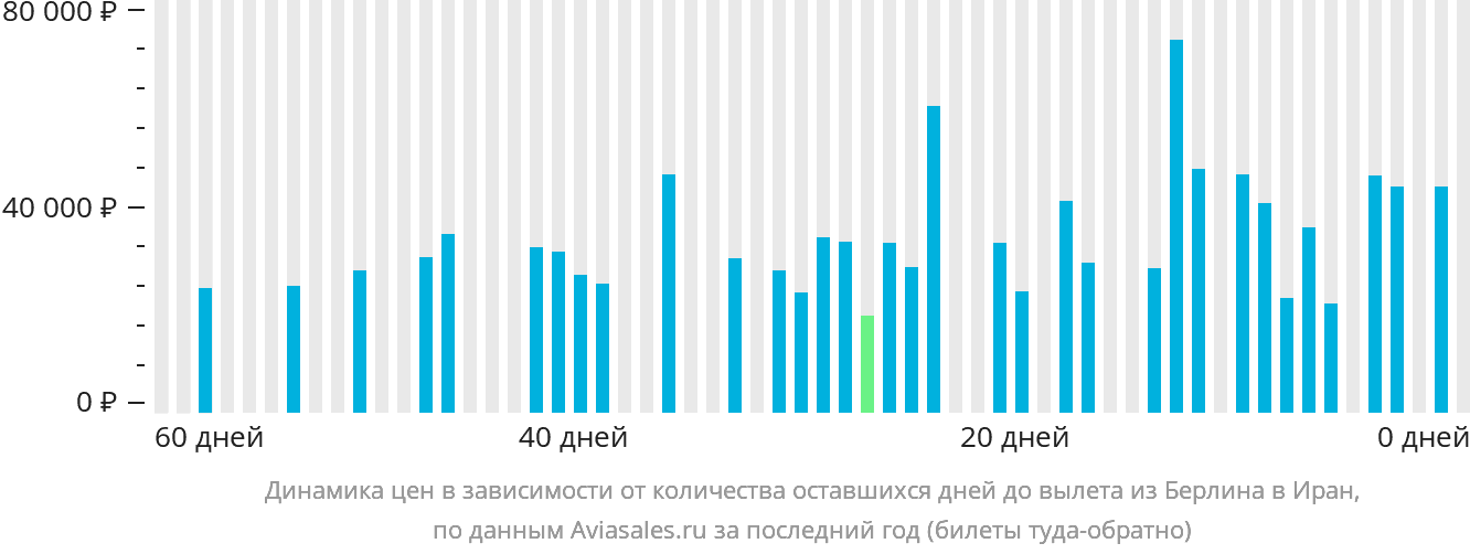 Динамика цен в зависимости от количества оставшихся дней до вылета из Берлина в Иран