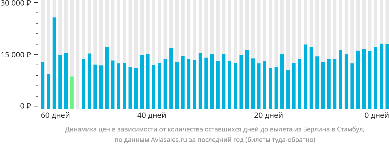 Динамика цен в зависимости от количества оставшихся дней до вылета из Берлина в Стамбул