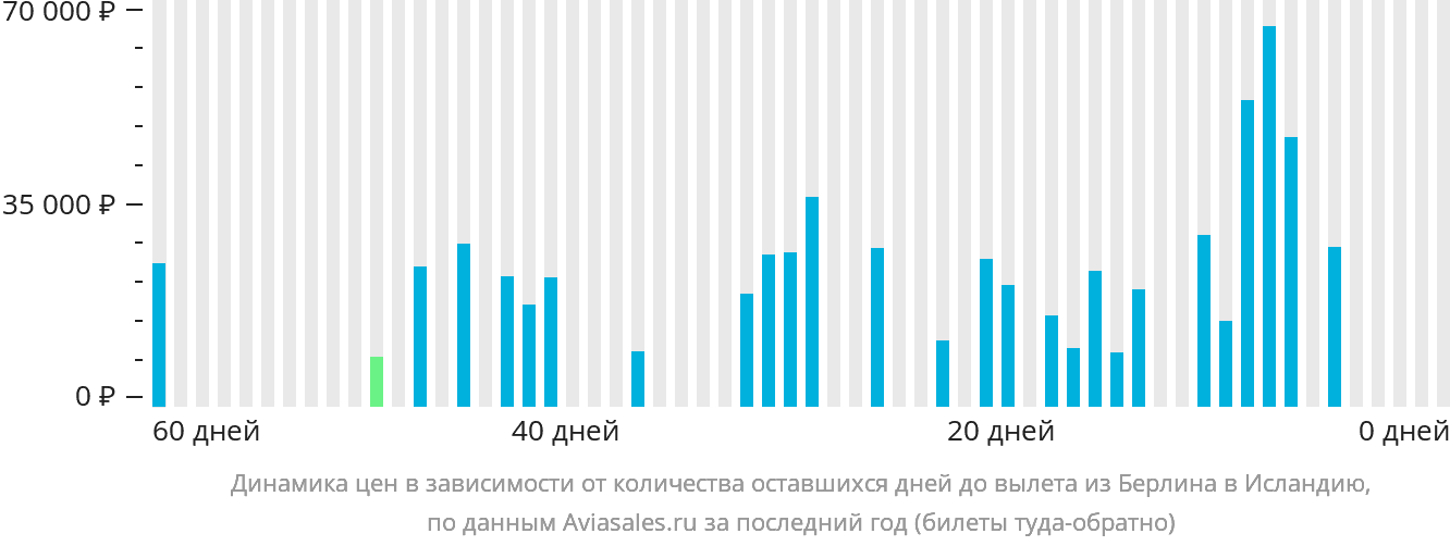 Динамика цен в зависимости от количества оставшихся дней до вылета из Берлина в Исландию