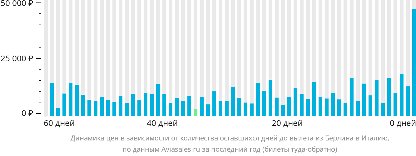 Динамика цен в зависимости от количества оставшихся дней до вылета из Берлина в Италию
