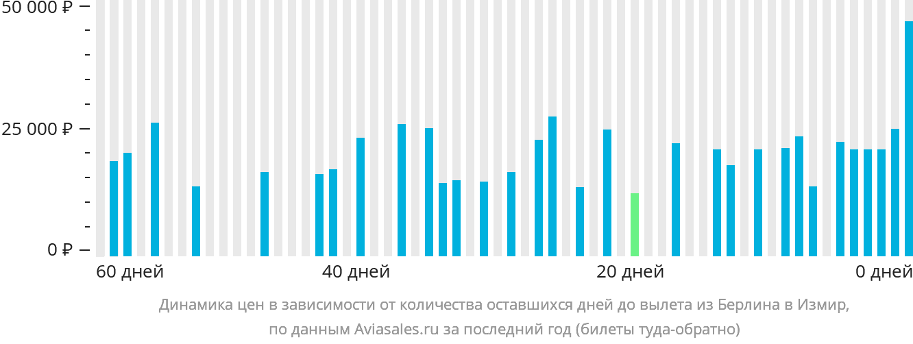 Динамика цен в зависимости от количества оставшихся дней до вылета из Берлина в Измир