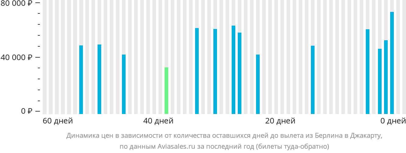Динамика цен в зависимости от количества оставшихся дней до вылета из Берлина в Джакарту