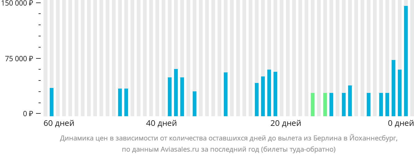Динамика цен в зависимости от количества оставшихся дней до вылета из Берлина в Йоханнесбург