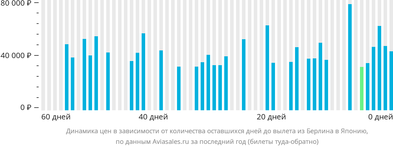 Динамика цен в зависимости от количества оставшихся дней до вылета из Берлина в Японию