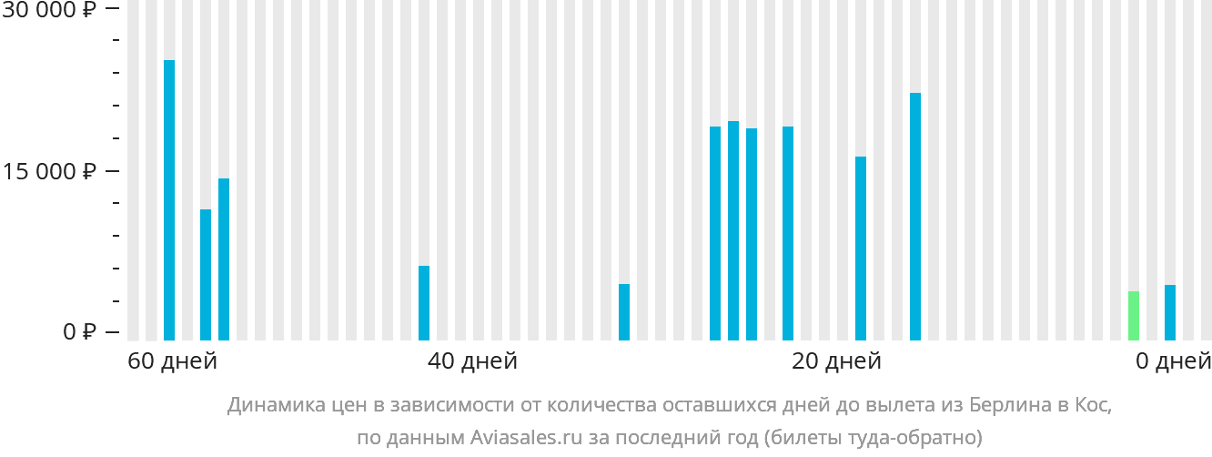 Динамика цен в зависимости от количества оставшихся дней до вылета из Берлина на Кос