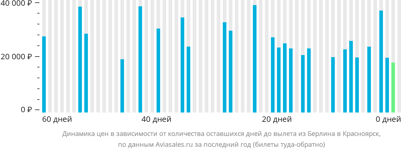 Динамика цен в зависимости от количества оставшихся дней до вылета из Берлина в Красноярск