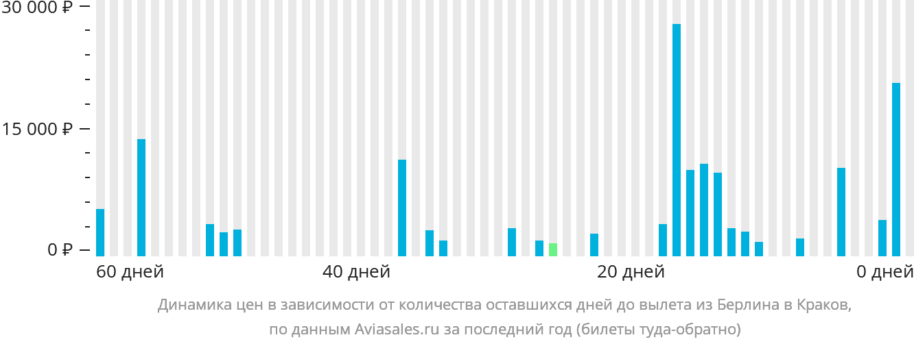 Динамика цен в зависимости от количества оставшихся дней до вылета из Берлина в Краков