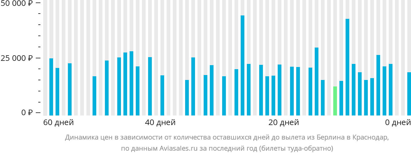 Динамика цен в зависимости от количества оставшихся дней до вылета из Берлина в Краснодар