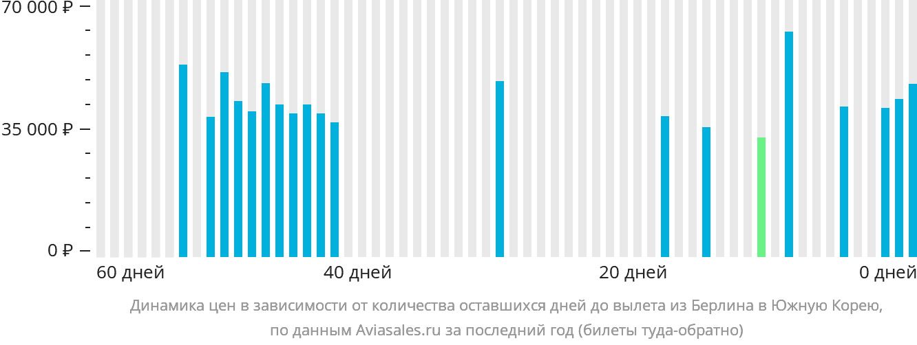 Динамика цен в зависимости от количества оставшихся дней до вылета из Берлина в Южную Корею