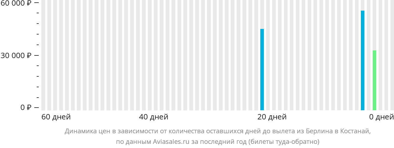 Динамика цен в зависимости от количества оставшихся дней до вылета из Берлина в Костанай