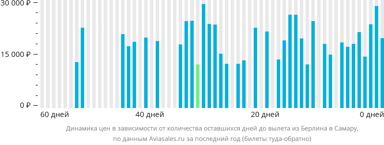 Динамика цен в зависимости от количества оставшихся дней до вылета из Берлина в Самару