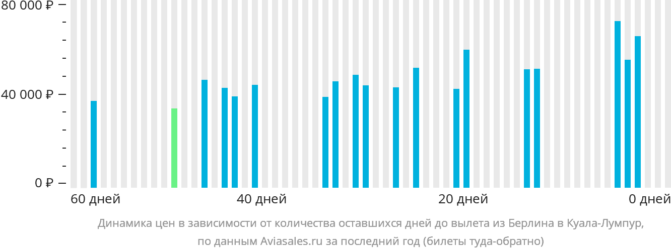 Динамика цен в зависимости от количества оставшихся дней до вылета из Берлина в Куала-Лумпур