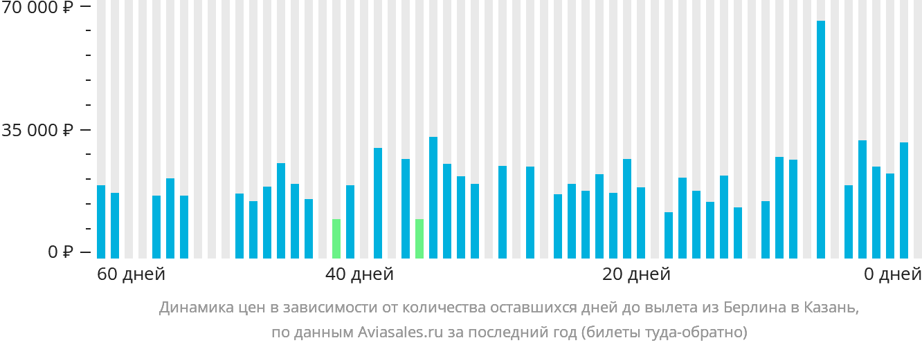 Динамика цен в зависимости от количества оставшихся дней до вылета из Берлина в Казань