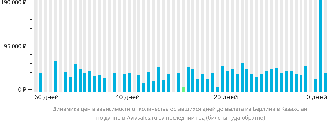 Динамика цен в зависимости от количества оставшихся дней до вылета из Берлина в Казахстан