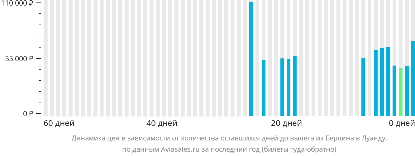 Динамика цен в зависимости от количества оставшихся дней до вылета из Берлина в Луанду