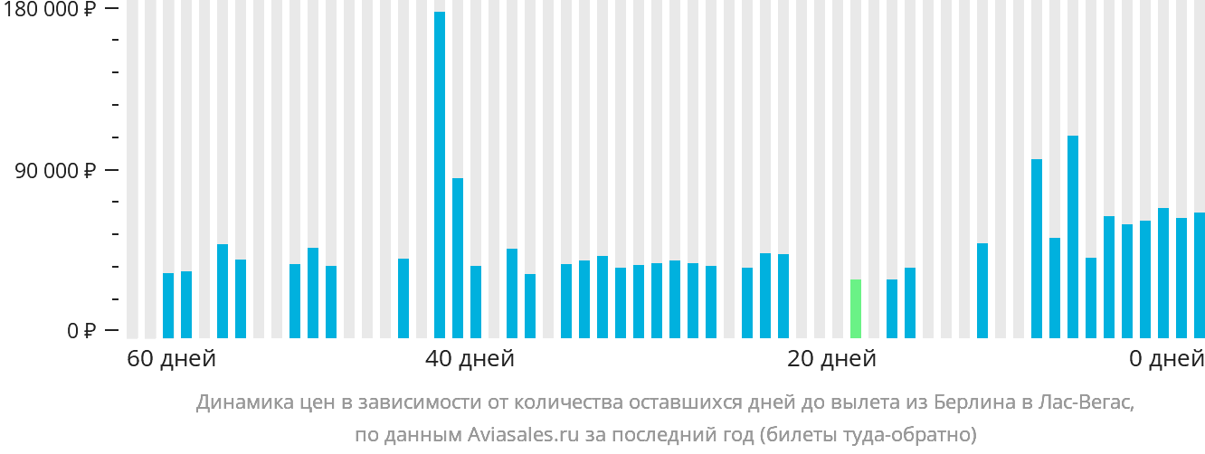 Динамика цен в зависимости от количества оставшихся дней до вылета из Берлина в Лас-Вегас
