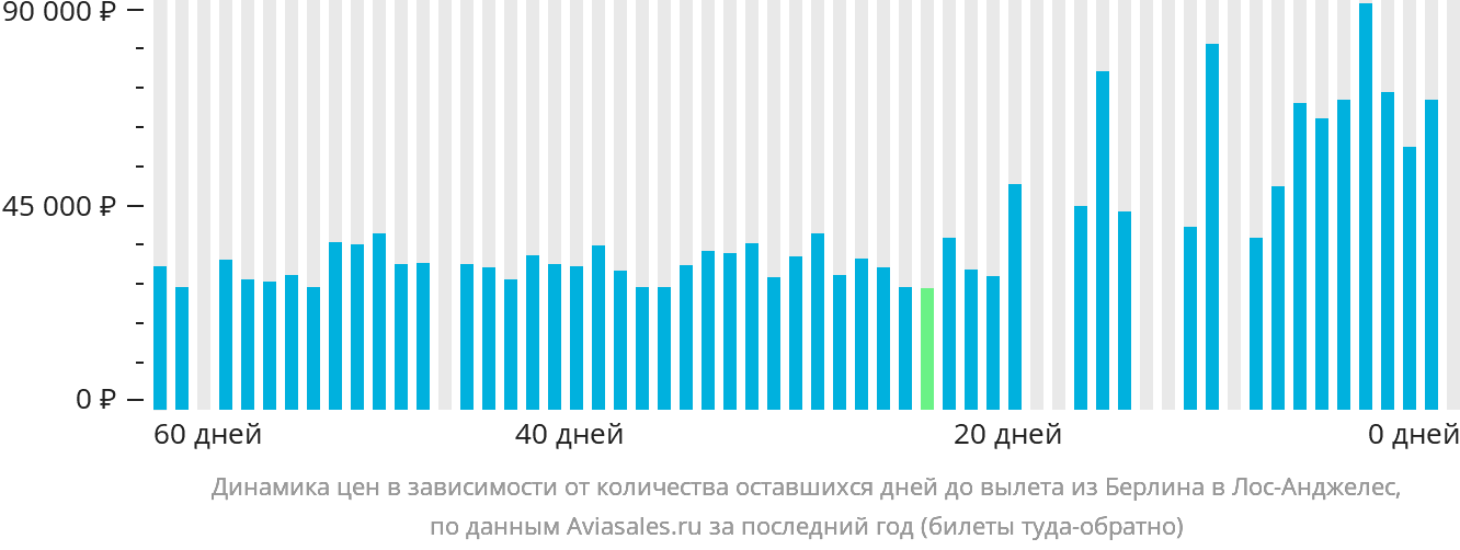 Динамика цен в зависимости от количества оставшихся дней до вылета из Берлина в Лос-Анджелес