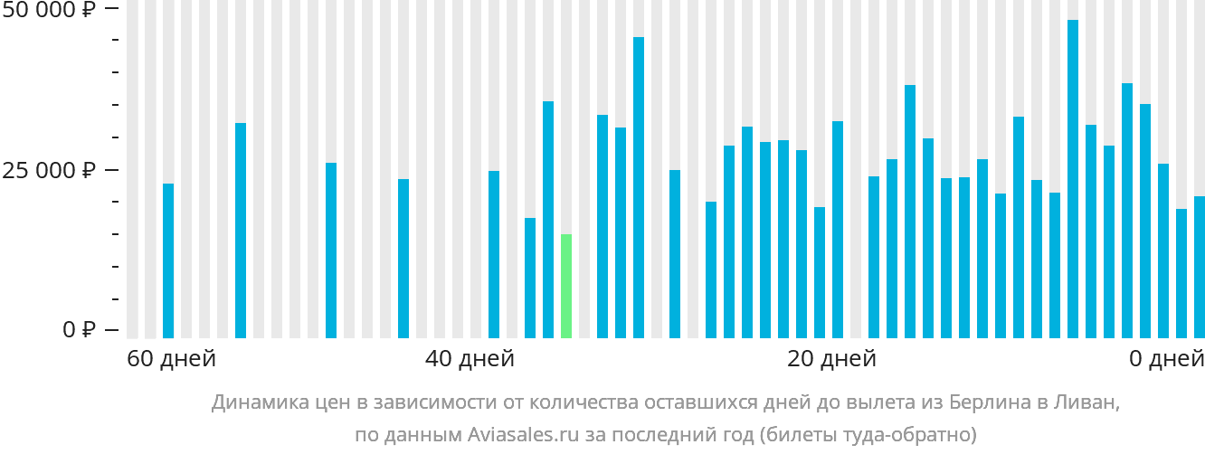 Динамика цен в зависимости от количества оставшихся дней до вылета из Берлина в Ливан