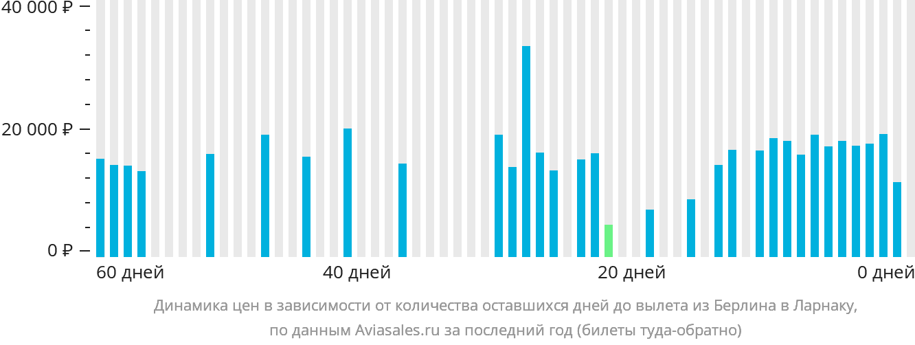 Динамика цен в зависимости от количества оставшихся дней до вылета из Берлина в Ларнаку