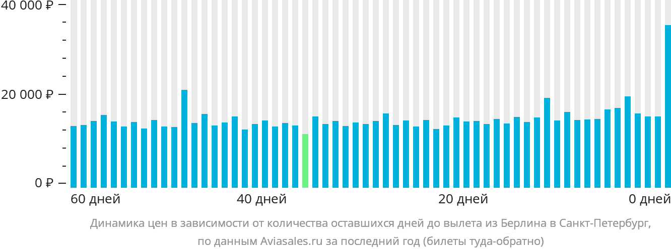 Динамика цен в зависимости от количества оставшихся дней до вылета из Берлина в Санкт-Петербург